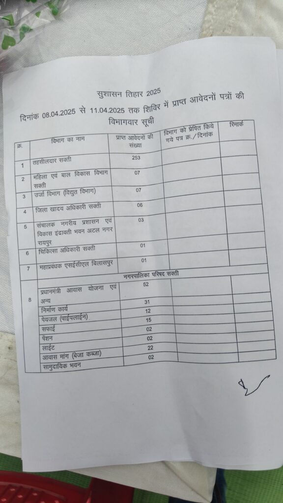 kshititech शक्ति में सुशासन तिहार 2025 का भव्य शुभारंभ: जन समस्याओं के निवारण के लिए सभी विभाग सक्रिय